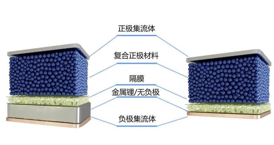 什么是無負(fù)極鋰金屬電池？